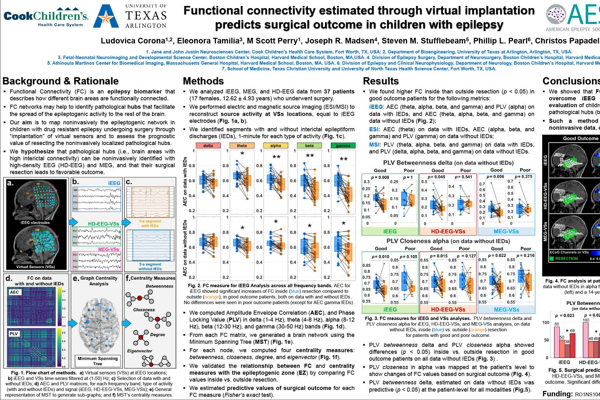 Functional Connectivity Estimated Through Virtual Implantation Predicts Surgical Outcome in Children with Epilepsy