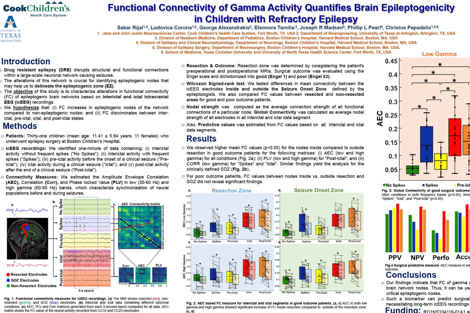 Functional Connectivity of Gamma Activity Quantifies Brain Epileptogenicity in Children with Refractory Epilepsy